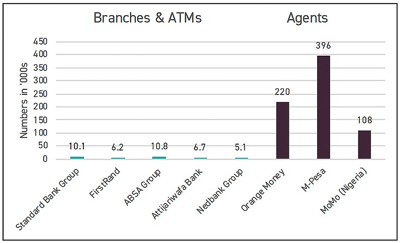 Availability - Comparing the number of mobile money agents to bank branches and ATMs.