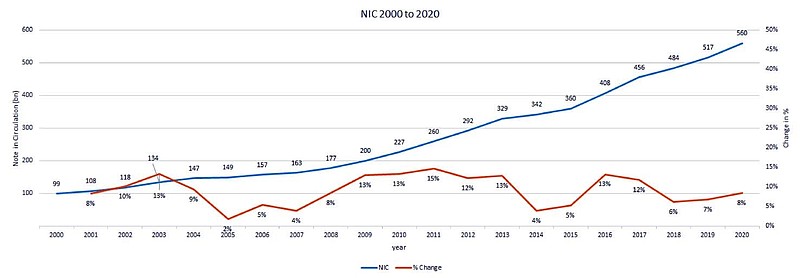 Chart 1: NIC from 2000 to 2020 (in HKD billion).