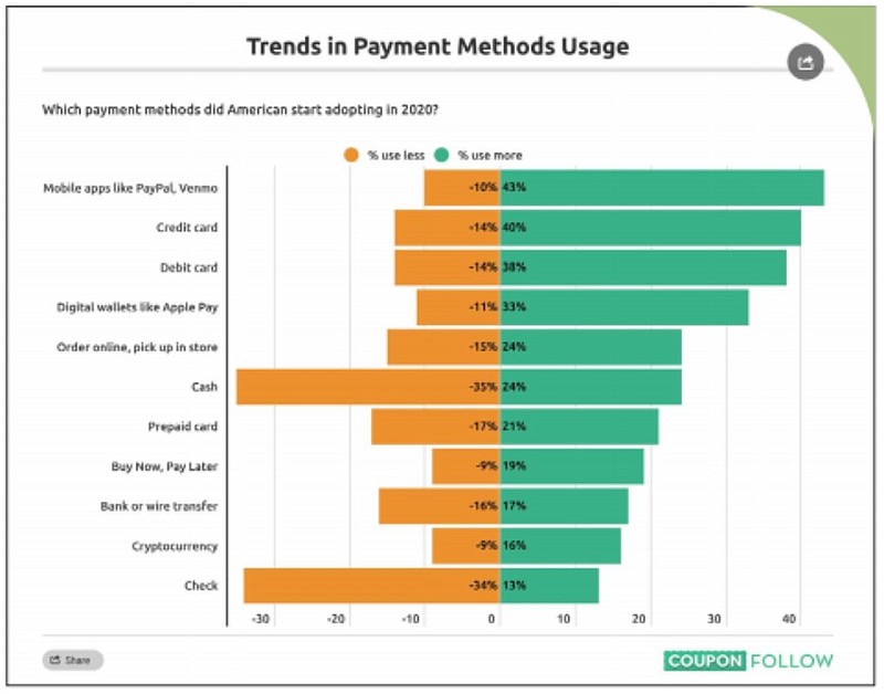 The State of Cashless Spending & Payments in 2021 (couponfollow.com).